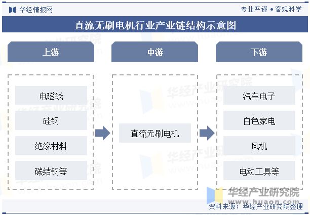 2024年中国直流无刷电机行业分析直流无刷电机将更广泛地应用智能控制技术提升系统的自动化水平「图」(图3)