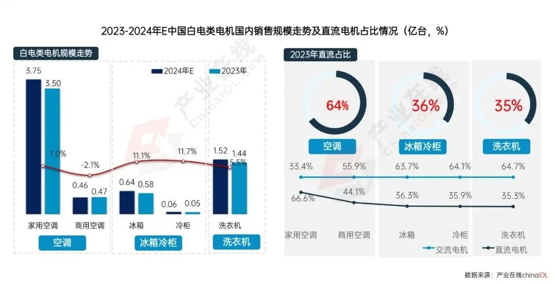 政策东风下2025年家电电机市场“新局” 待启(图2)