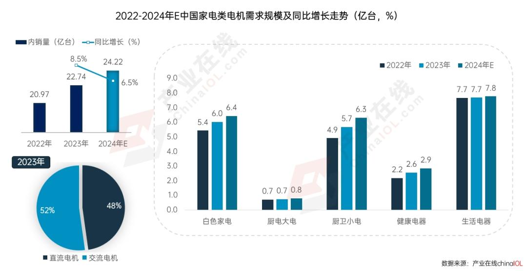 政策东风下2025年家电电机市场“新局” 待启