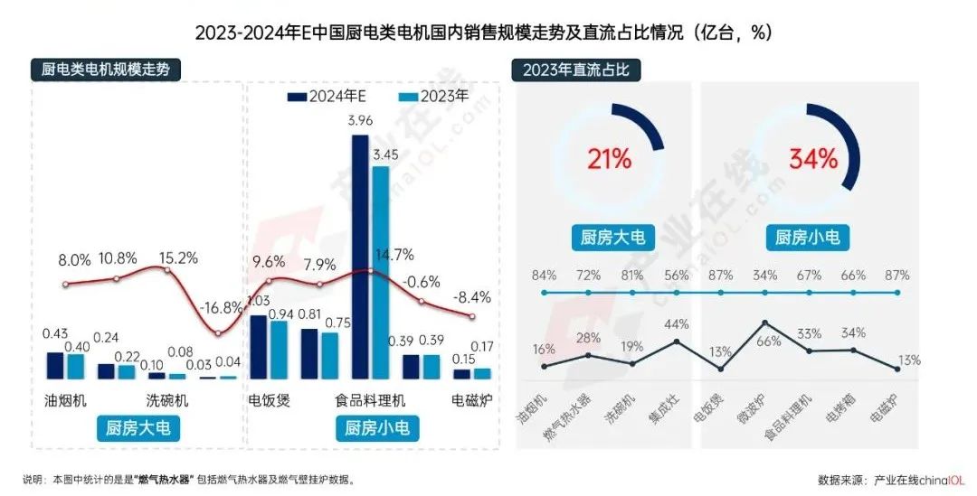 政策东风下2025年家电电机市场“新局” 待启(图3)