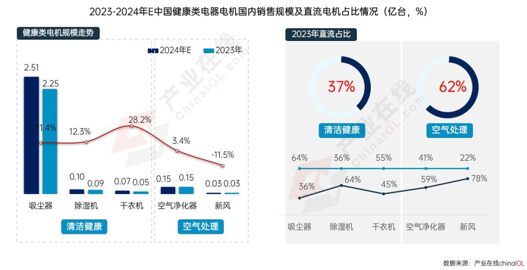政策东风下2025年家电电机市场“新局” 待启(图4)