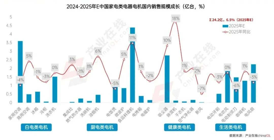 政策东风下2025年家电电机市场“新局” 待启(图6)