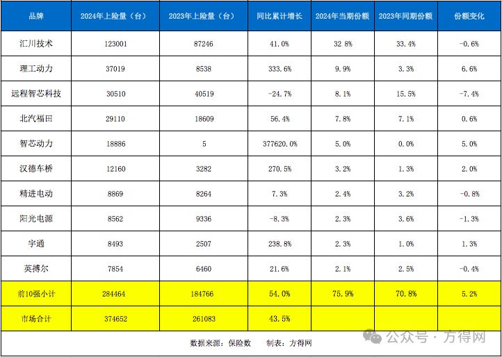 2024新能源轻卡电机市场竞争激烈十强榜单出炉：谁是新晋王者？
