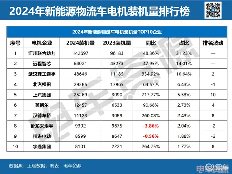 2024年电机装机榜：远程智芯武汉理工通宇争亚军