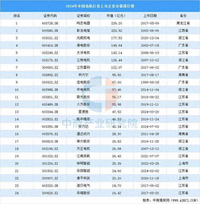 2024年中国电机行业上市企业市值排行榜