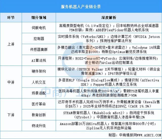 2025年中国服务机器人产业链梳理及投资布局分析(图2)