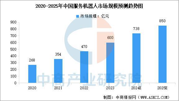 2025年中国服务机器人产业链梳理及投资布局分析(图16)