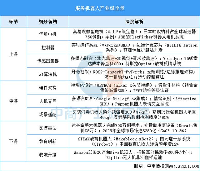 2025年中国服务机器人产业链梳理及投资热力地图(图2)