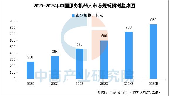 2025年中国服务机器人产业链梳理及投资热力地图(图16)