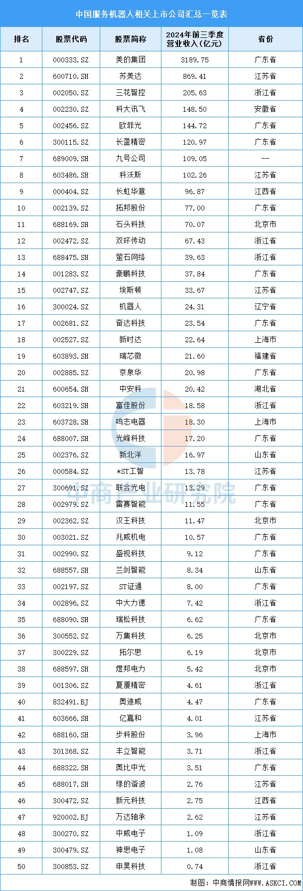2025年中国服务机器人产业链梳理及投资热力地图(图19)