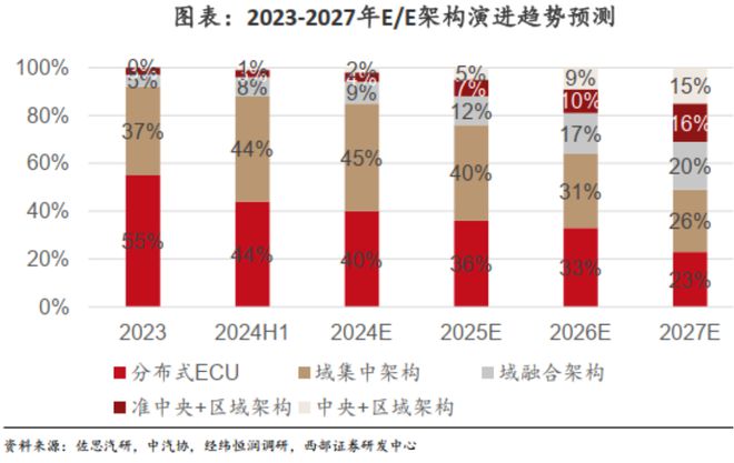 从海外垄断到国产破冰：一家初创公司的中央域控SoC芯片突围战(图5)