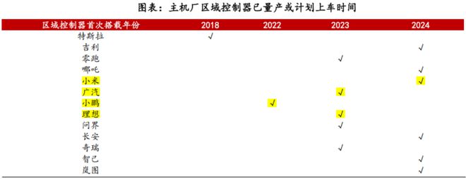 从海外垄断到国产破冰：一家初创公司的中央域控SoC芯片突围战(图3)