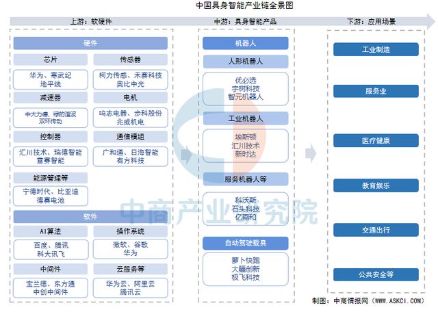 2025年中国具身智能产业链