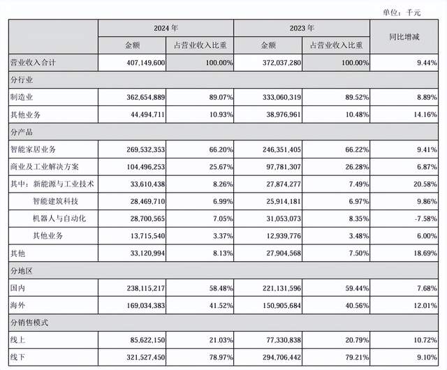 机器人暗战美的海尔格力“三国杀”(图2)
