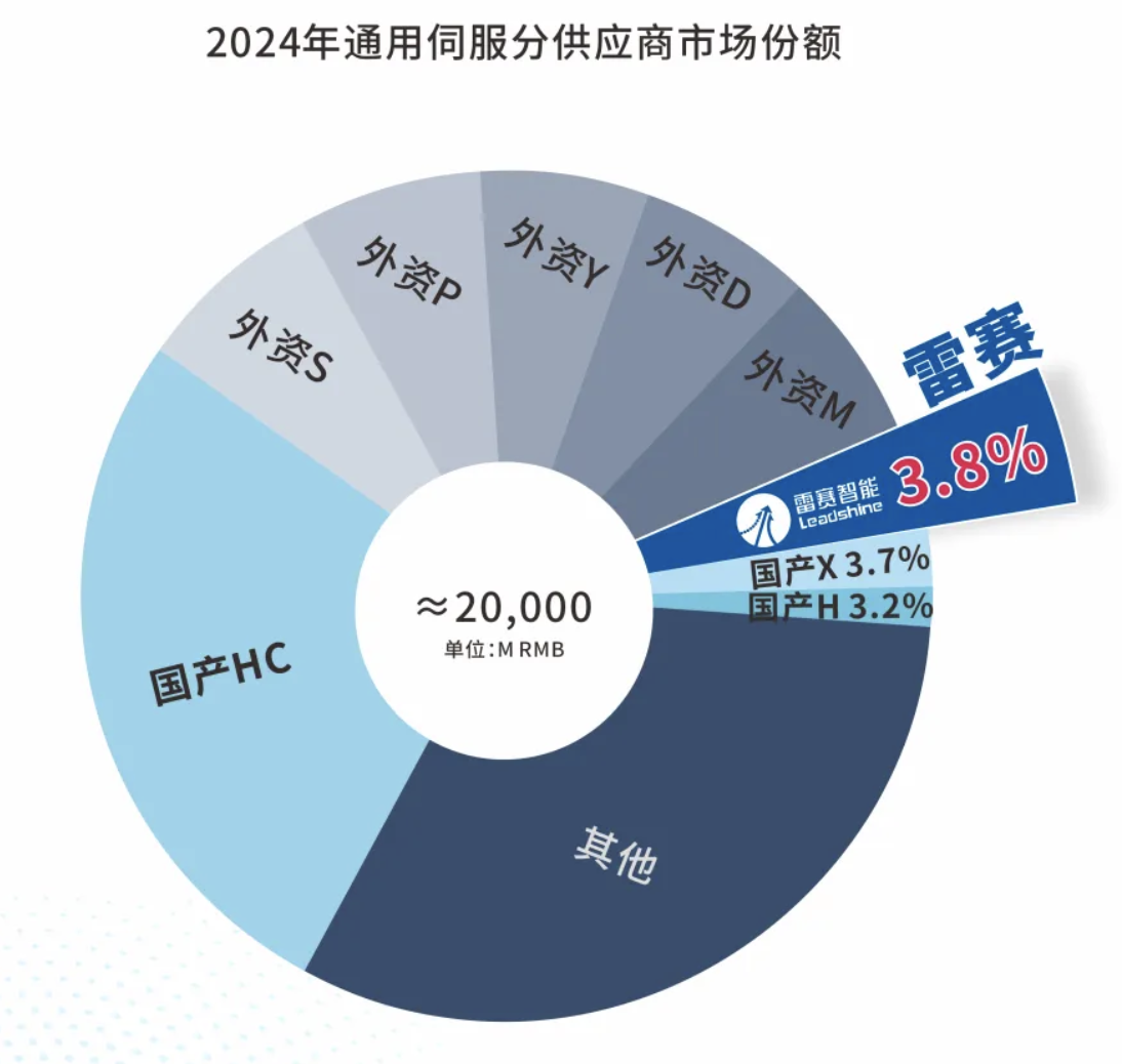 雷赛智能通用伺服业务跻身国产第二 市占率突破38%