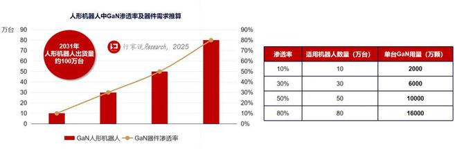 国产机器人正式采用GaN！单机采用超200颗(图4)