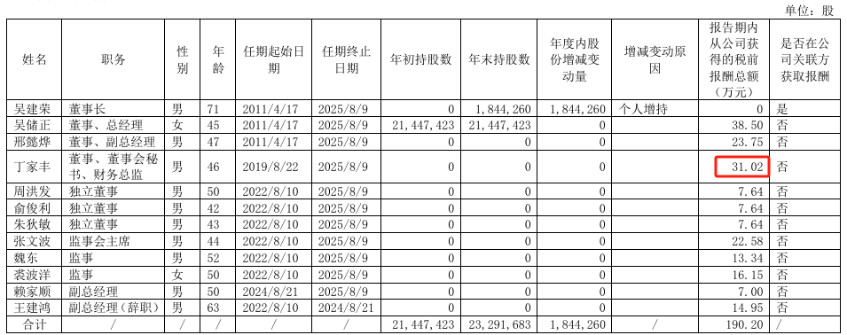 迪贝电气2024年净利6663万增长60%：董秘丁家丰薪酬3102万涨薪400元