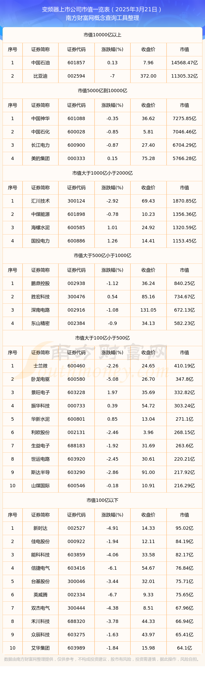 变频器公司市值排名（2025年3月21日）