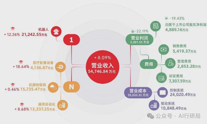机器人业务崛起低压伺服头部企