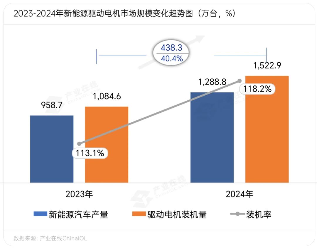 2024驱动电机强劲增长 细