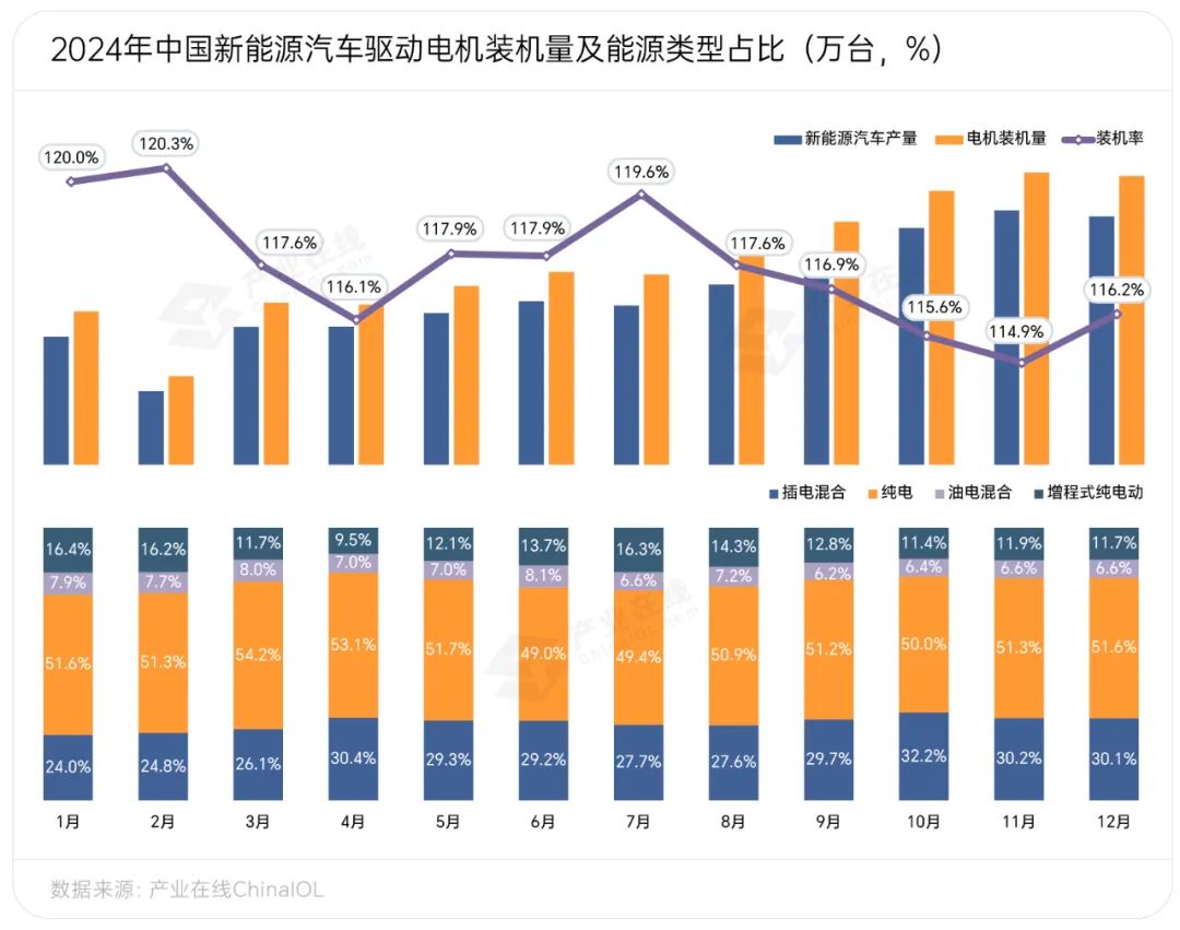 2024驱动电机强劲增长 细分应用出现分化(图2)