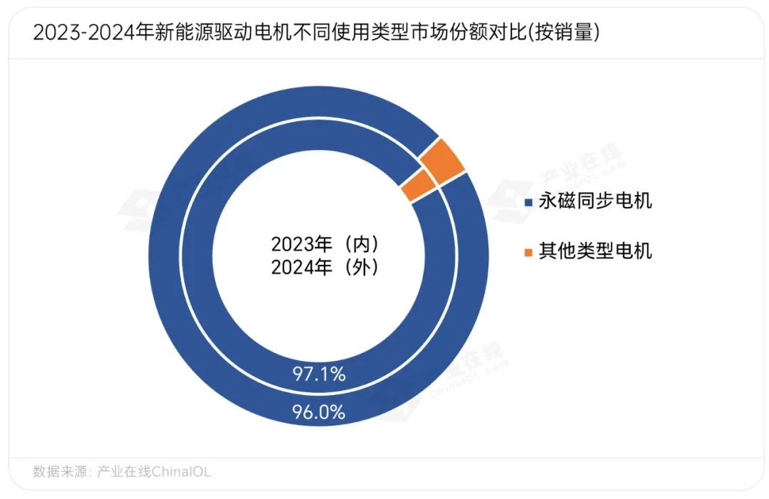 2024驱动电机强劲增长 细分应用出现分化(图3)