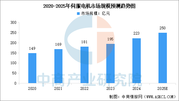 2025年中国伺服电机市场规