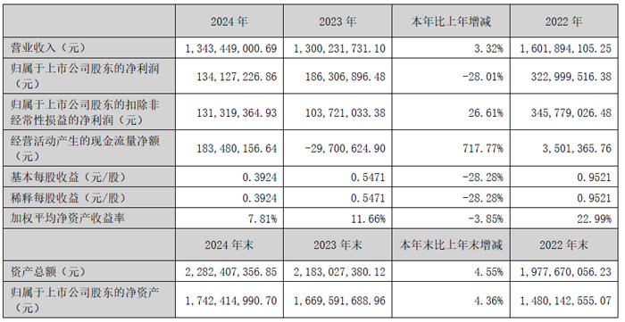 中颖电子2024年财报：营收