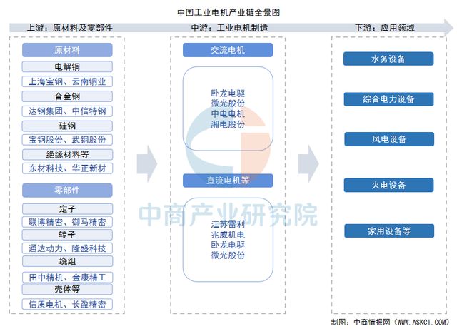 2025年中国工业电机行业市场前景预测研究报告(图2)