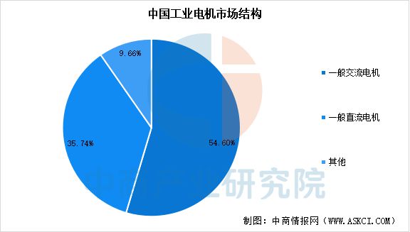 2025年中国工业电机行业市场前景预测研究报告(图5)