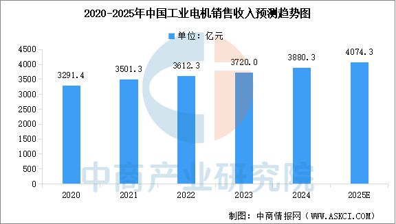 2025年中国工业电机行业市场前景预测研究报告(图4)