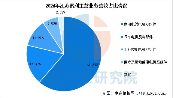 2025年中国工业电机行业市场前景预测研究报告(图18)