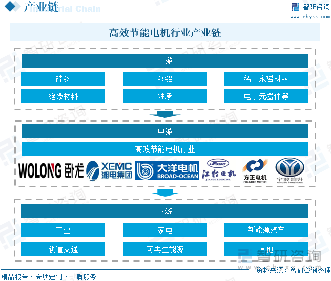 2025年中国高效节能电机行业产量、市场规模、重点企业经营情况及发展趋势研判：“双碳”战略深入推进高效节能电机成为驱动绿色转型核心引擎[图](图3)