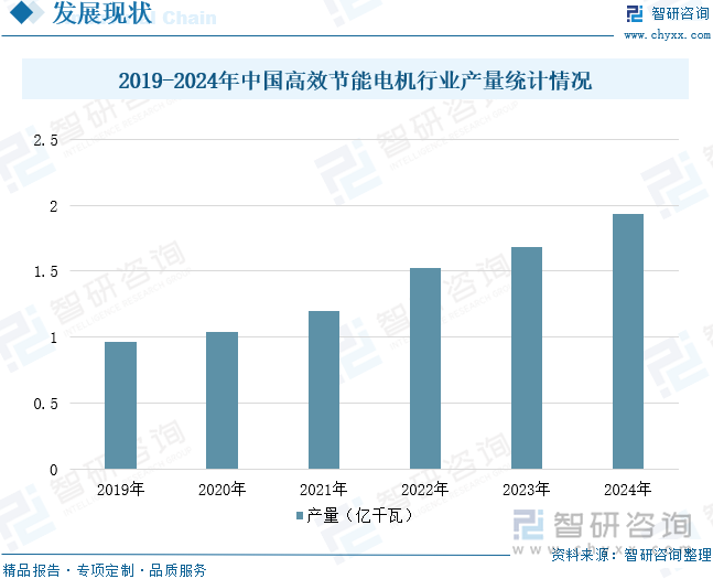 2025年中国高效节能电机行业产量、市场规模、重点企业经营情况及发展趋势研判：“双碳”战略深入推进高效节能电机成为驱动绿色转型核心引擎[图](图7)