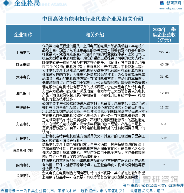2025年中国高效节能电机行业产量、市场规模、重点企业经营情况及发展趋势研判：“双碳”战略深入推进高效节能电机成为驱动绿色转型核心引擎[图](图9)