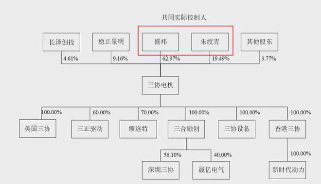 三协电机IPO：夫妻持股超8成雷赛智能跃升第一大客户(图2)