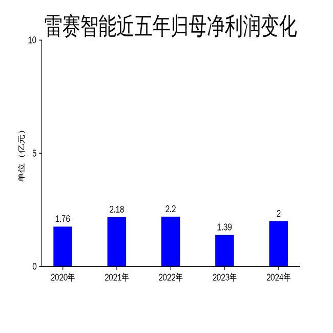 雷赛智能2024年财报：营收1584亿净利润大增4467%但光伏锂电行业拖累增长(图2)