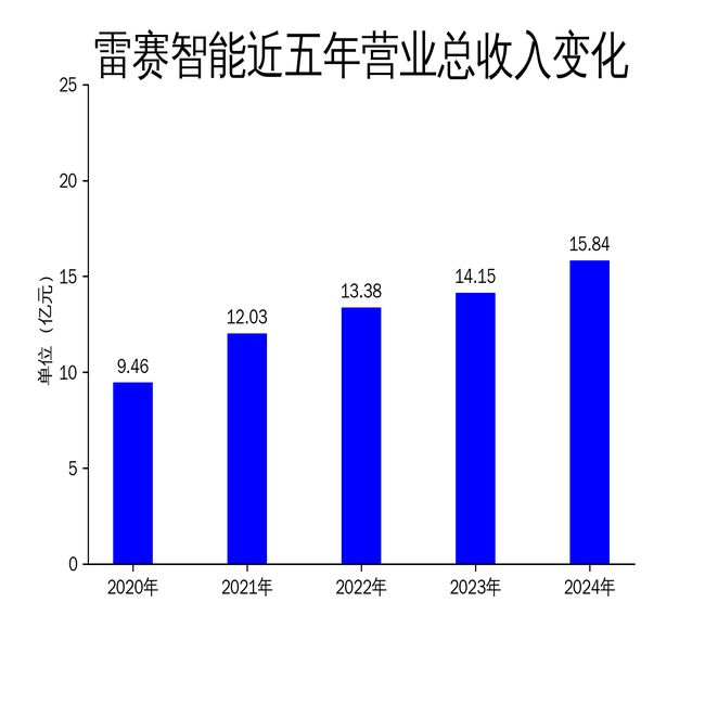雷赛智能2024年财报：营收