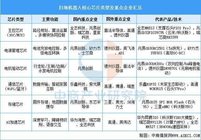 2025年中国扫地机器人产业链图谱及投资布局分析（附产业链图）(图2)