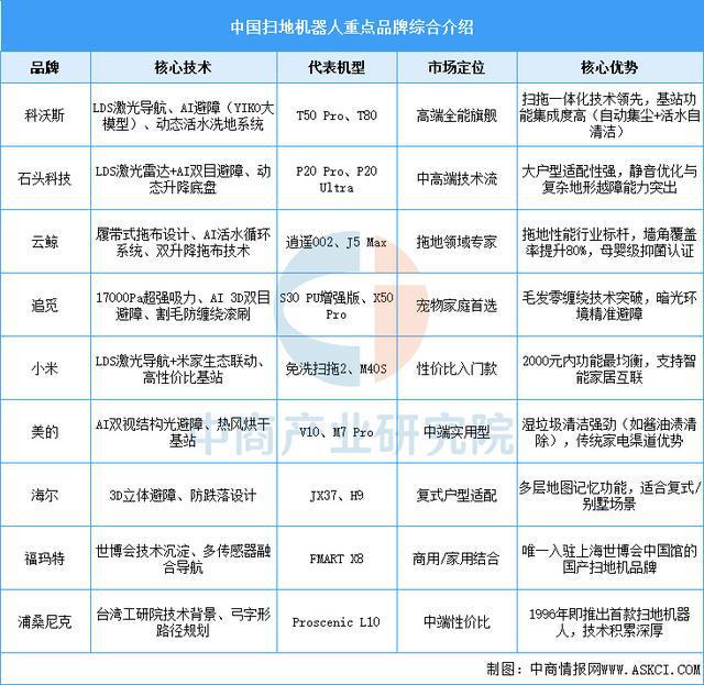 2025年中国扫地机器人产业链图谱及投资布局分析（附产业链图）(图18)