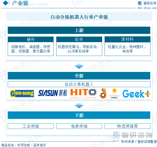 2025年中国自动分拣机器人行业发展历程、产业链、市场规模、重点企业经营情况分析及未来趋势研判：下游应用场景持续广阔行业规模将超20亿元[图](图3)