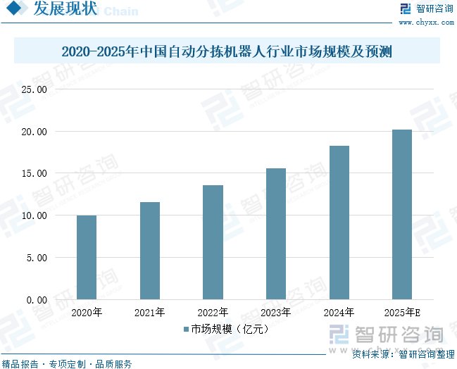 2025年中国自动分拣机器人行业发展历程、产业链、市场规模、重点企业经营情况分析及未来趋势研判：下游应用场景持续广阔行业规模将超20亿元[图](图7)