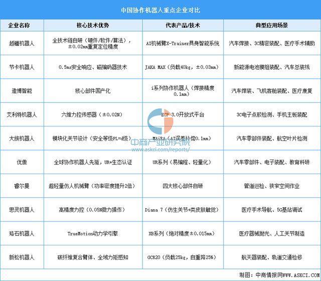 2025年中国协作机器人产业链图谱及投资布局分析（附产业链图）(图18)