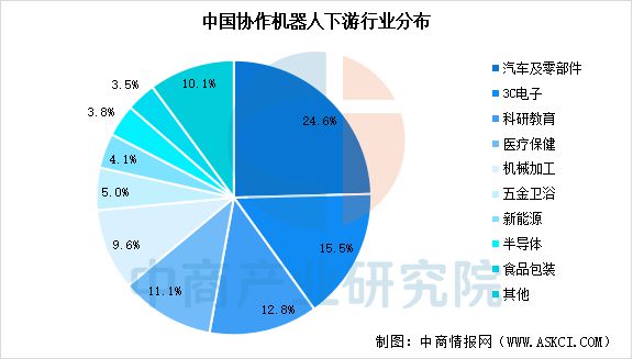 2025年中国协作机器人产业链图谱及投资布局分析（附产业链图）(图19)