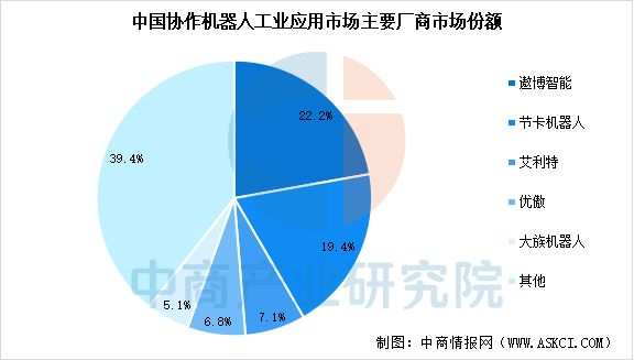 2025年中国协作机器人产业链图谱及投资布局分析（附产业链图）(图16)