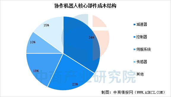 2025年中国协作机器人产业链图谱及投资布局分析（附产业链图）(图2)