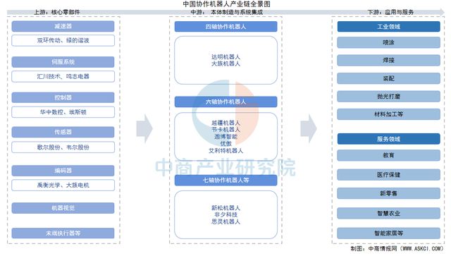 2025年中国协作机器人产业