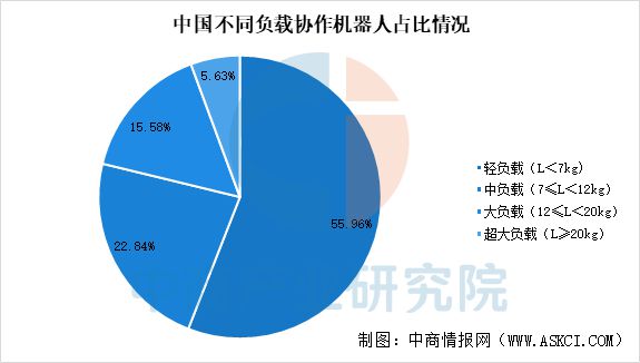 2025年中国协作机器人产业链图谱及投资布局分析（附产业链图）(图14)