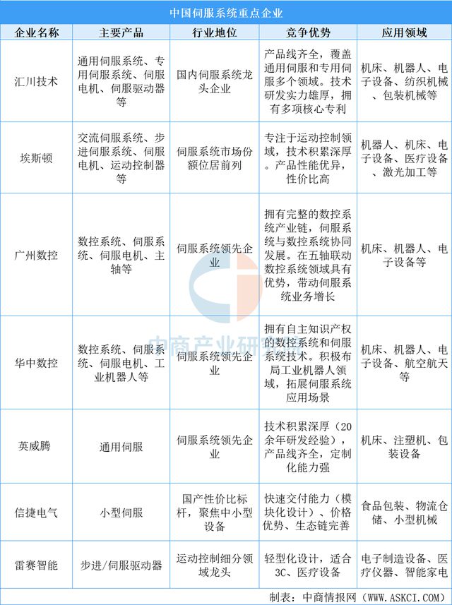 2025年中国协作机器人产业链图谱及投资布局分析（附产业链图）(图8)