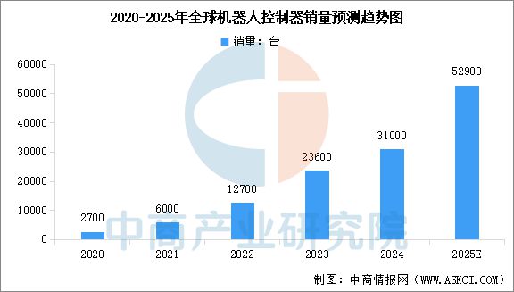 2025年中国协作机器人产业链图谱及投资布局分析（附产业链图）(图5)